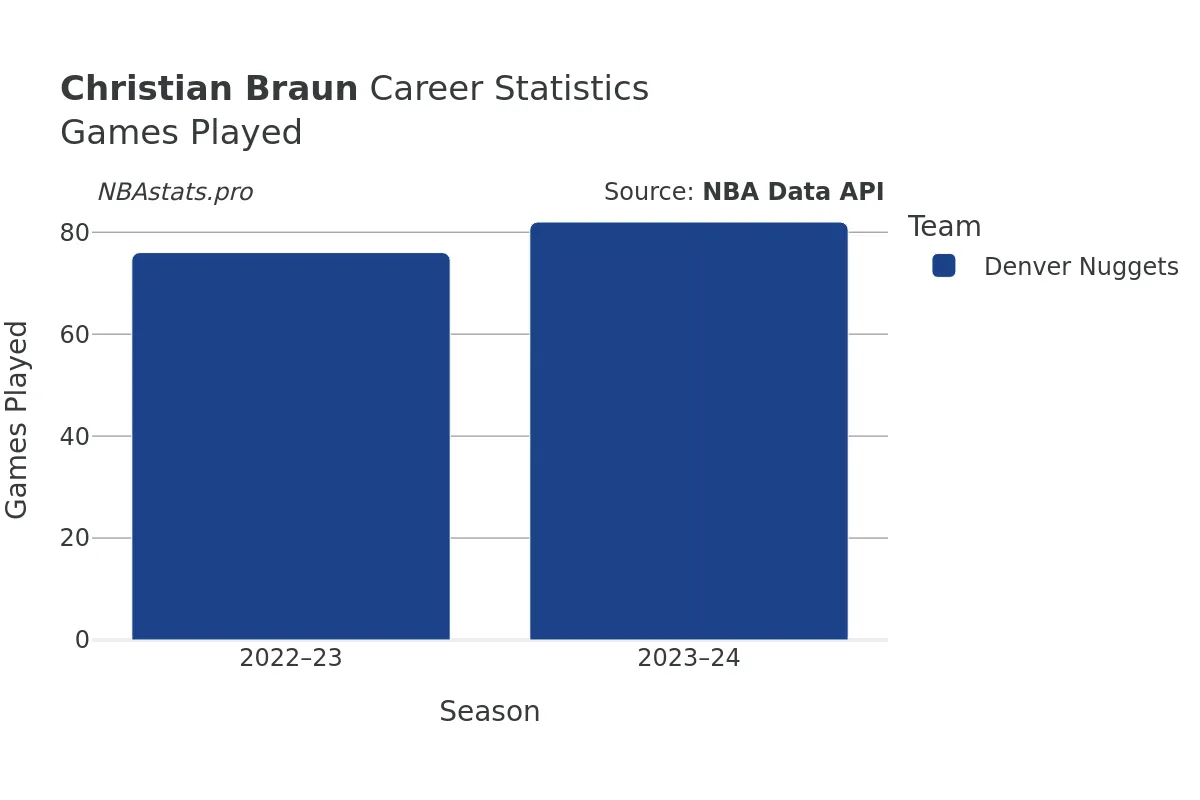 Christian Braun Games–Played Career Chart