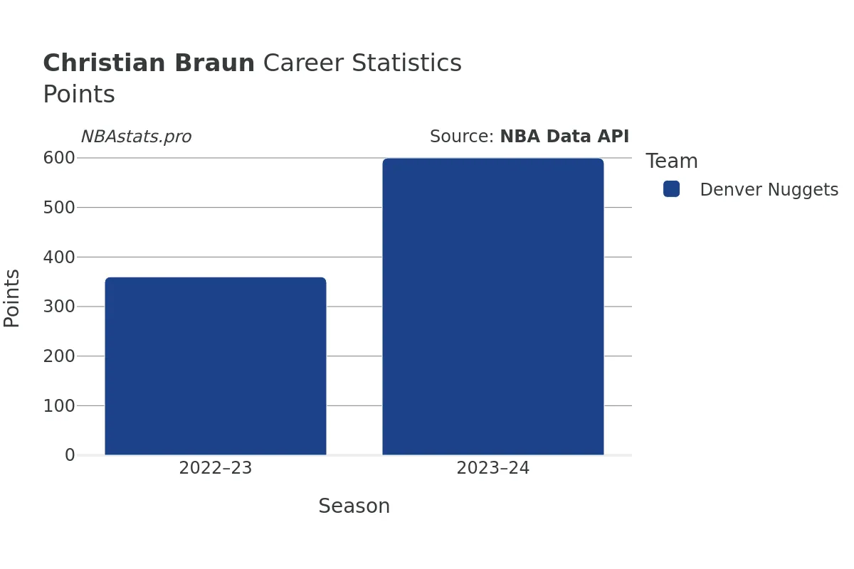 Christian Braun Points Career Chart