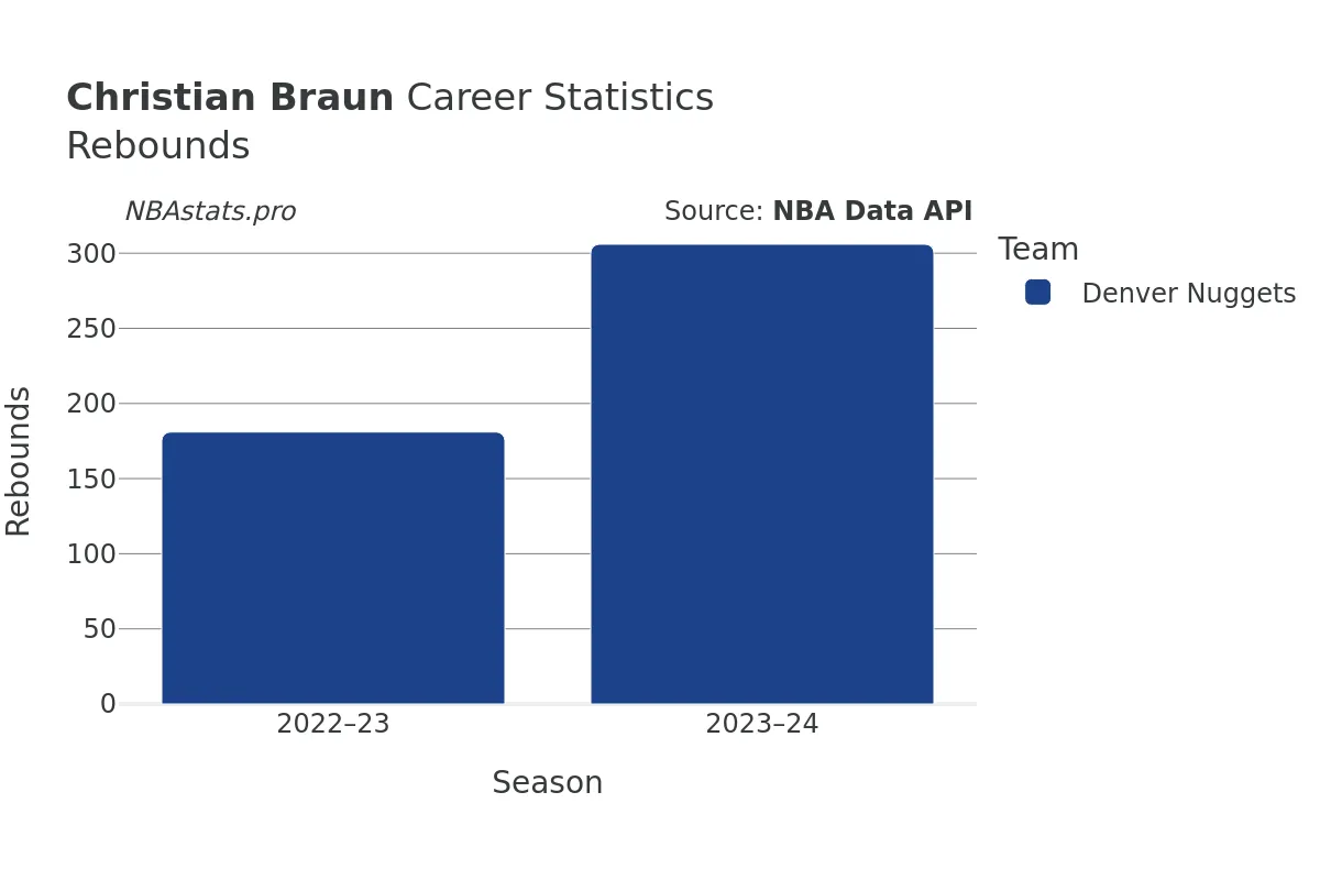 Christian Braun Rebounds Career Chart