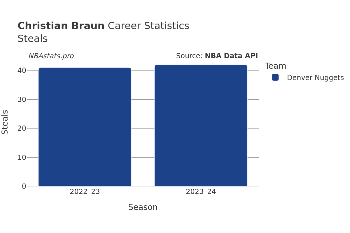 Christian Braun Steals Career Chart