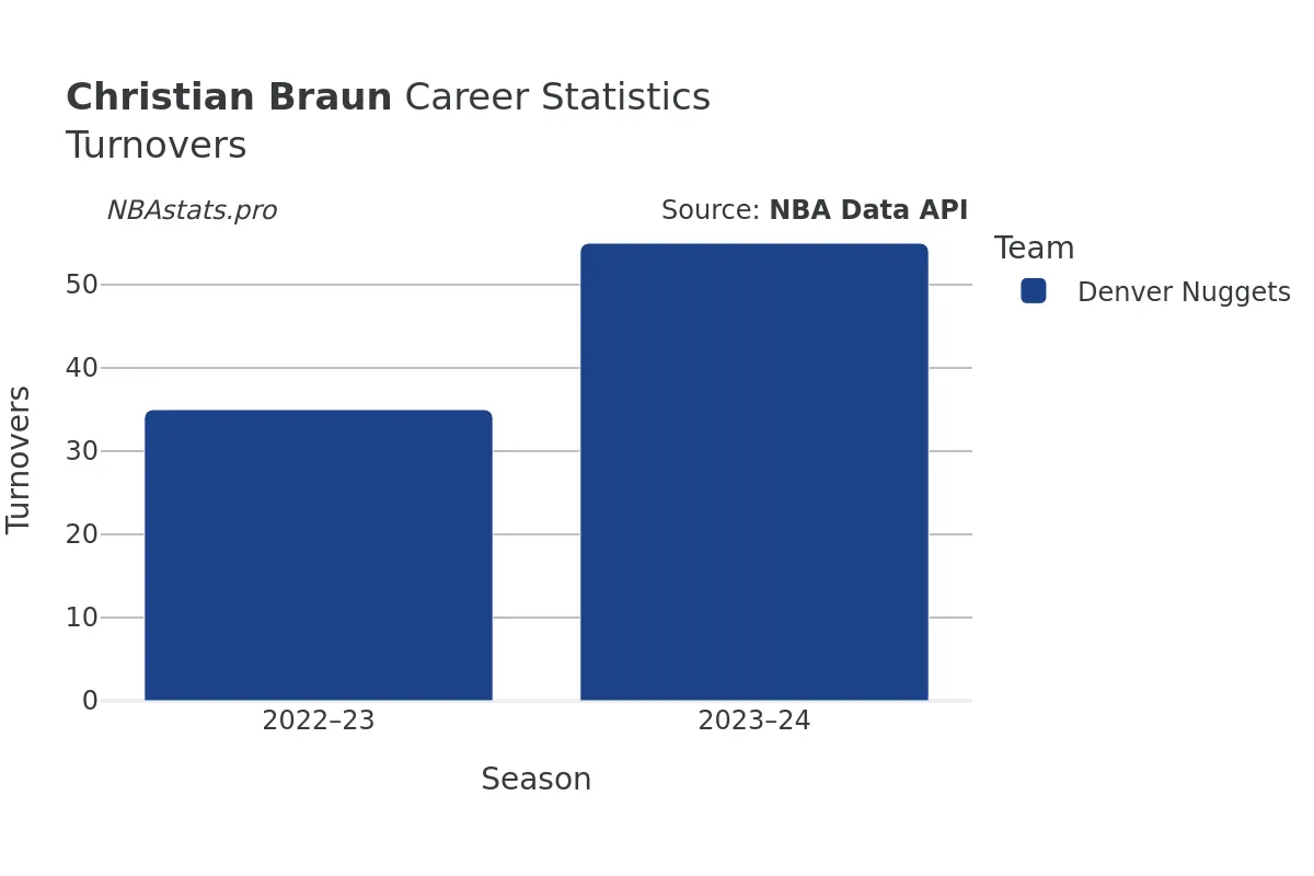 Christian Braun Turnovers Career Chart