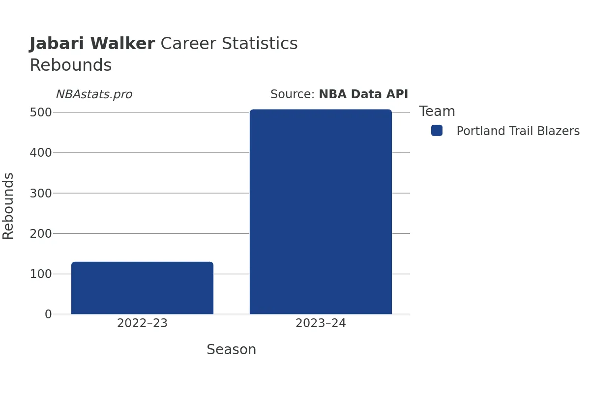 Jabari Walker Rebounds Career Chart