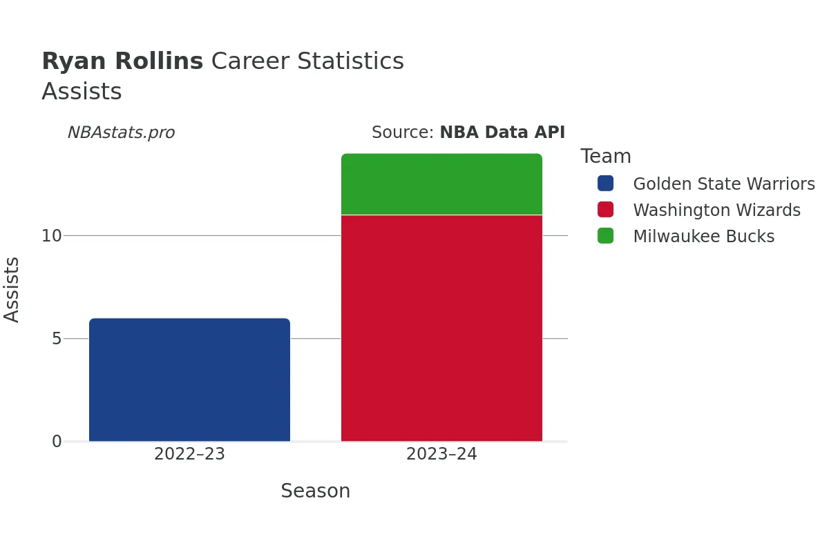 Ryan Rollins Assists Career Chart