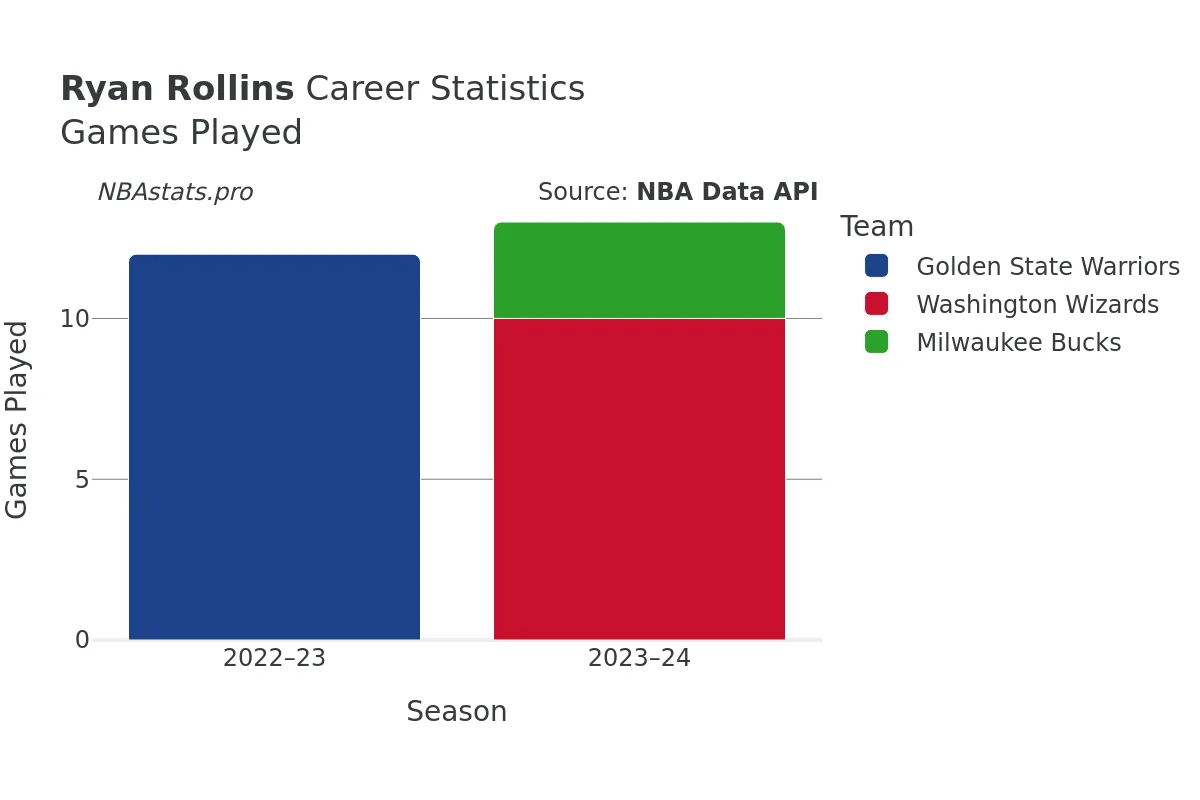 Ryan Rollins Games–Played Career Chart