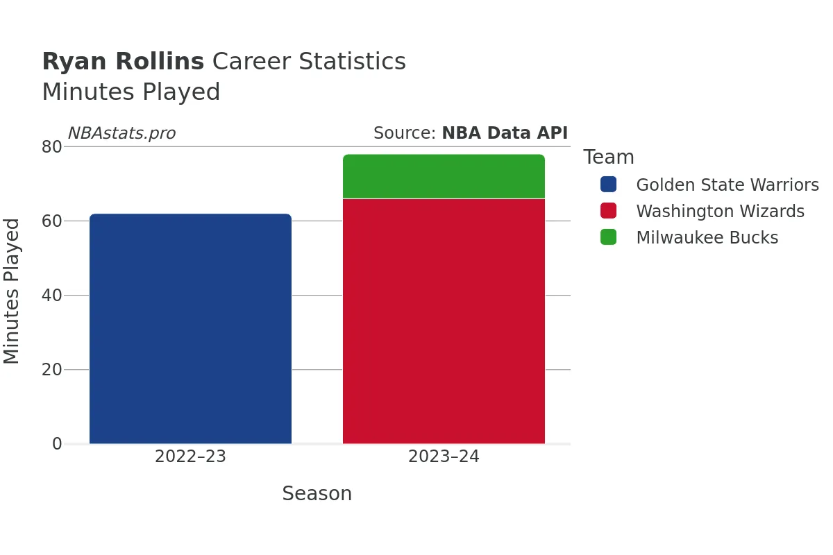 Ryan Rollins Minutes–Played Career Chart