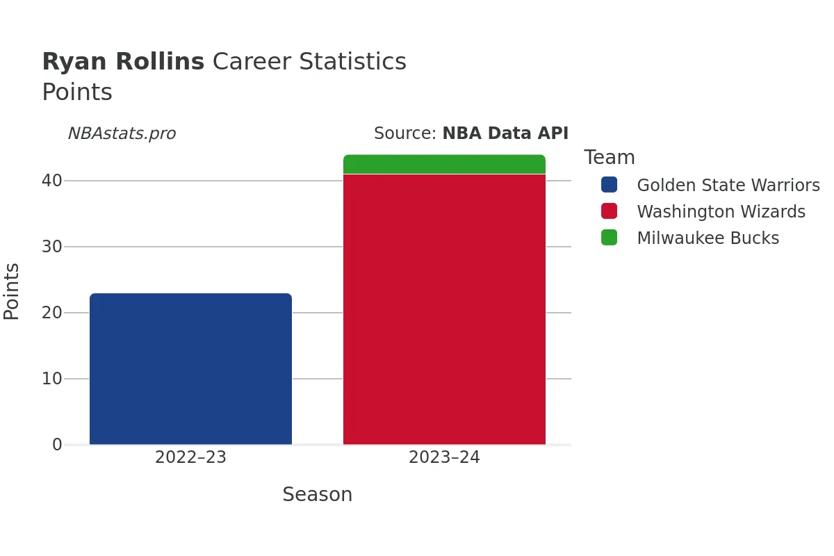 Ryan Rollins Points Career Chart