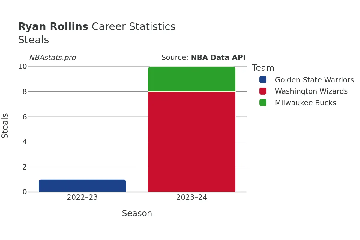 Ryan Rollins Steals Career Chart