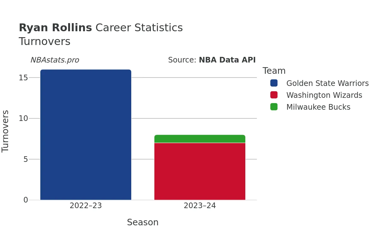 Ryan Rollins Turnovers Career Chart