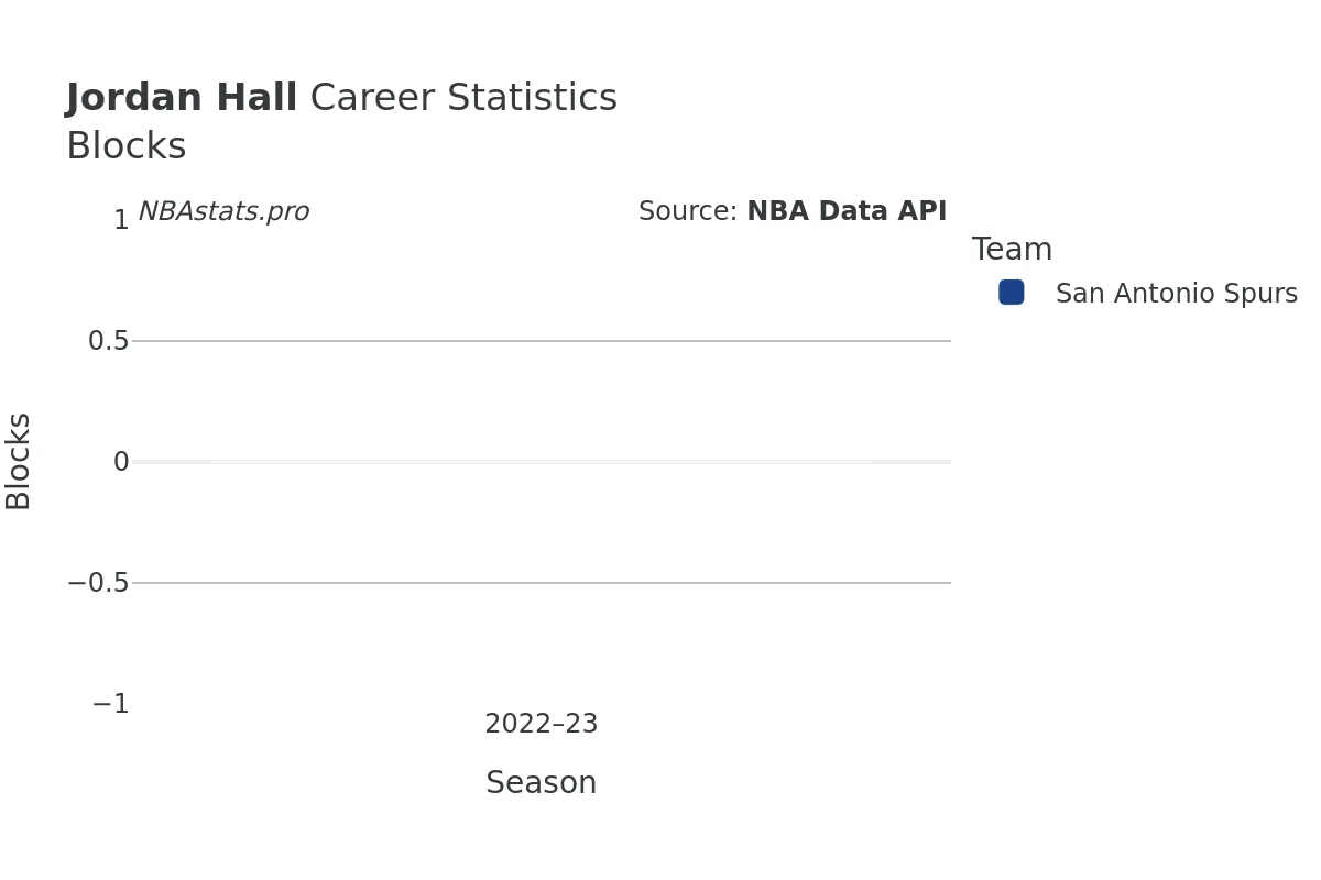 Jordan Hall Blocks career chart Jordan Hall Blocks Career Chart