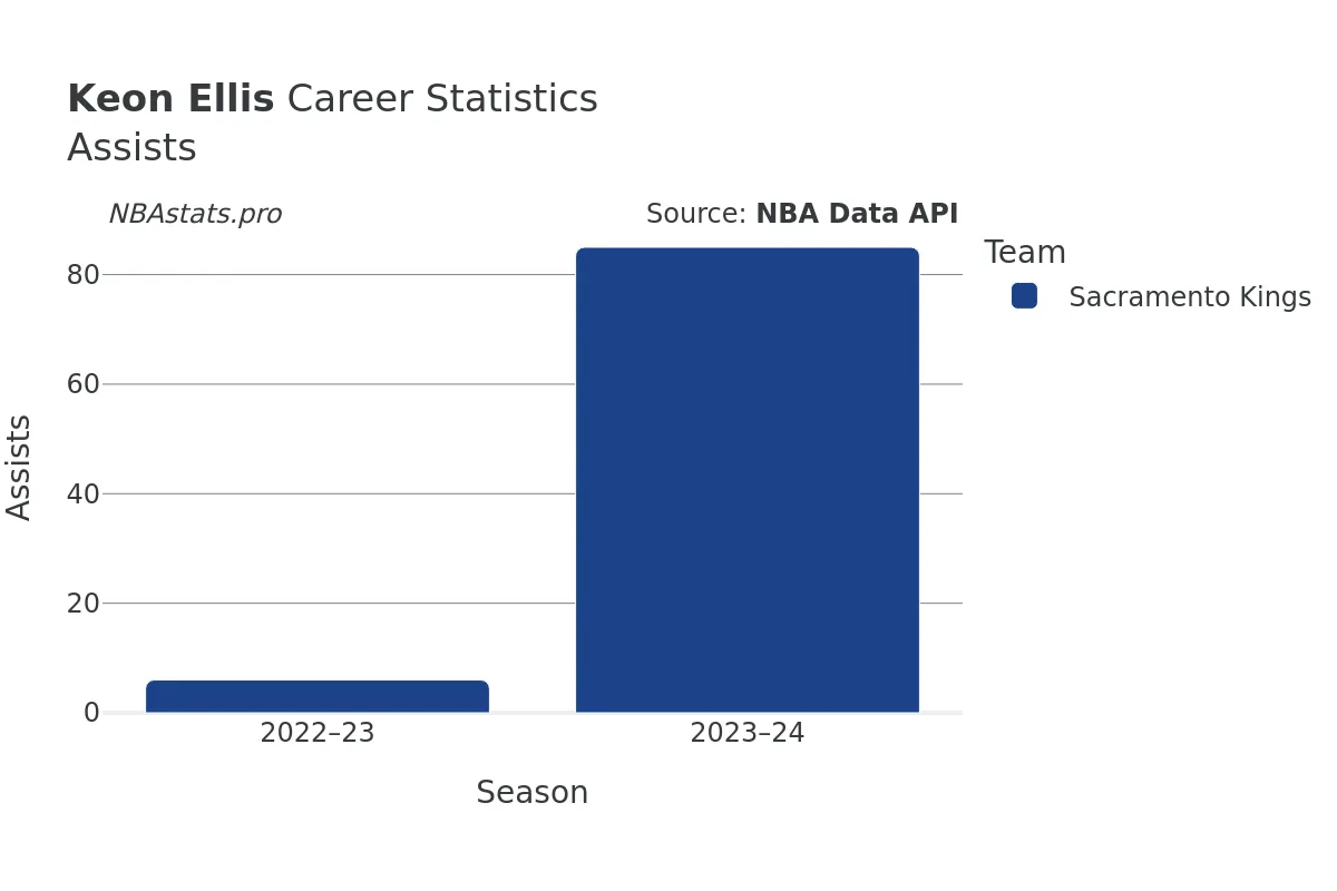 Keon Ellis Assists Career Chart