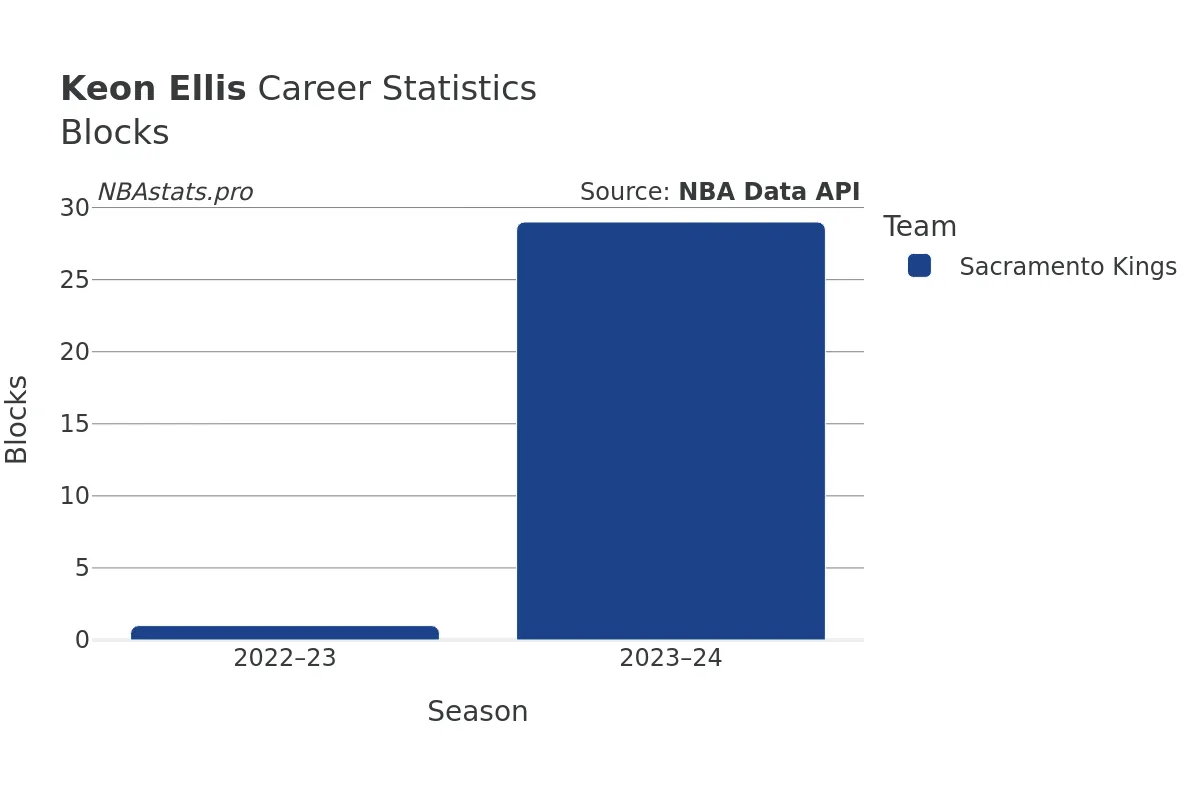 Keon Ellis Blocks Career Chart