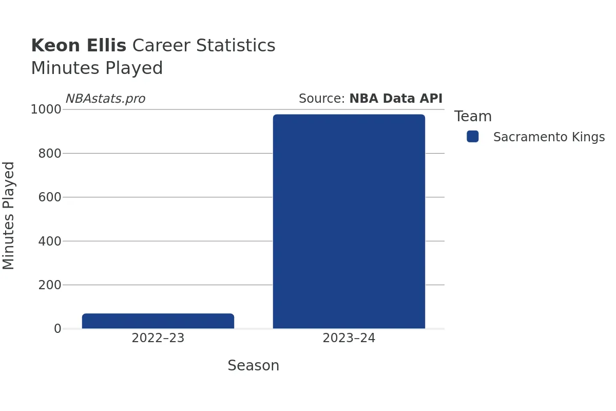 Keon Ellis Minutes–Played Career Chart