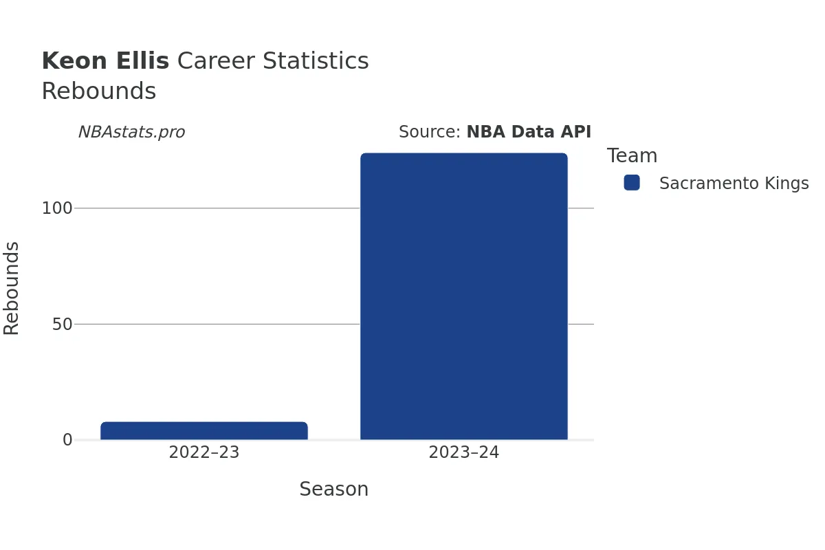 Keon Ellis Rebounds Career Chart