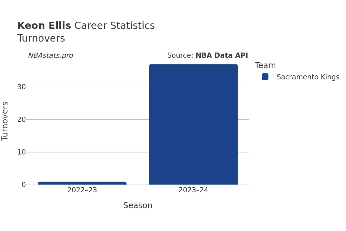 Keon Ellis Turnovers Career Chart