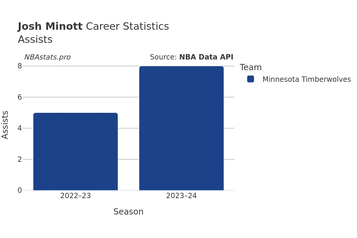 Josh Minott Assists Career Chart