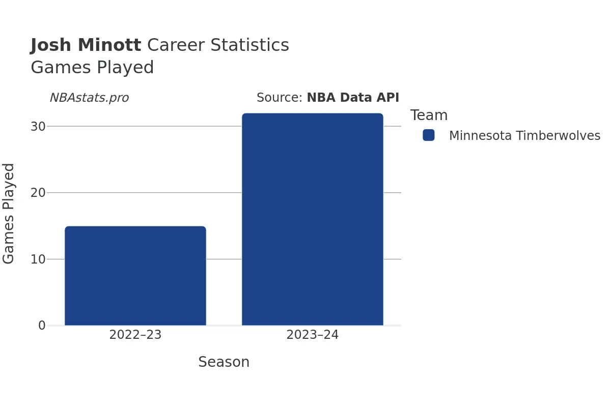 Josh Minott Games–Played Career Chart