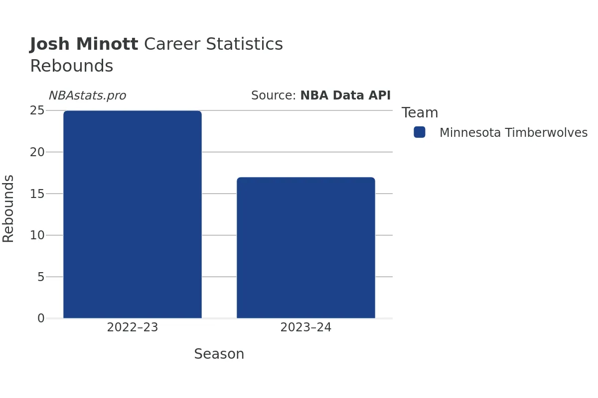 Josh Minott Rebounds Career Chart