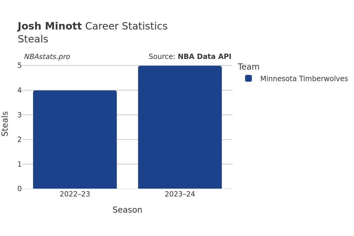 Josh Minott Steals Career Chart