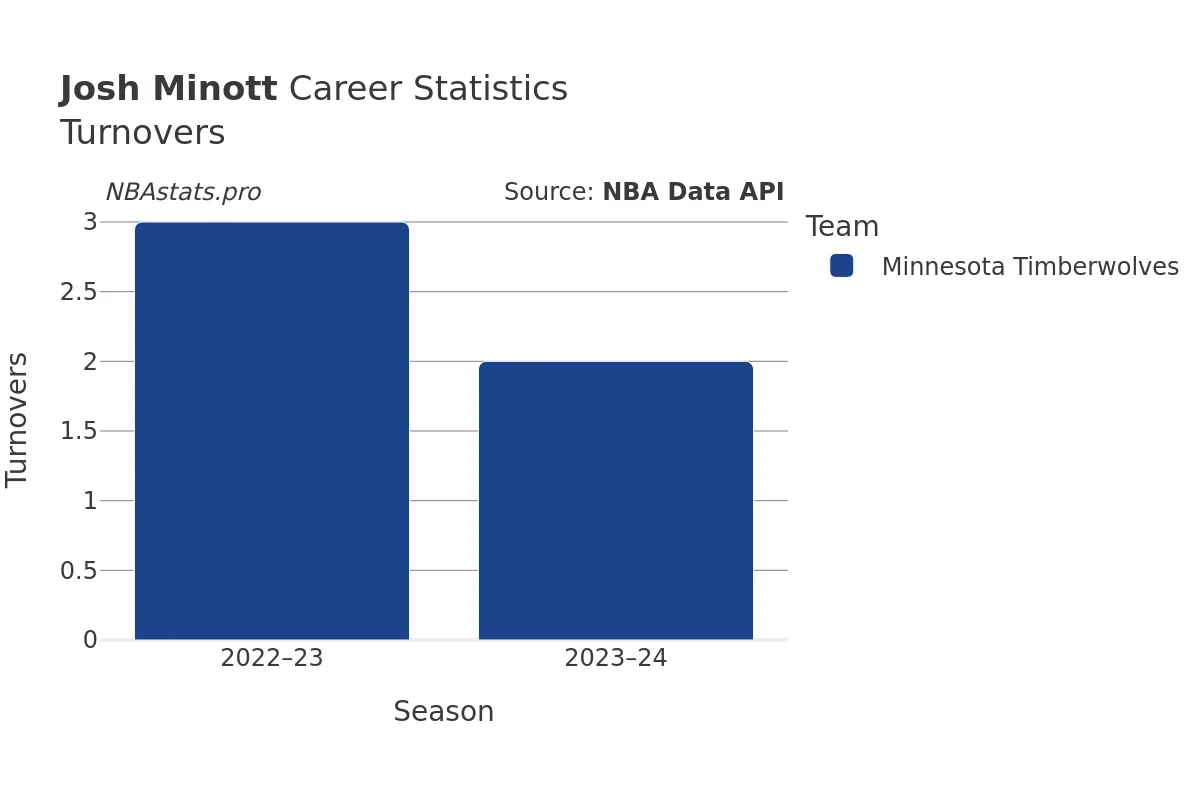 Josh Minott Turnovers Career Chart