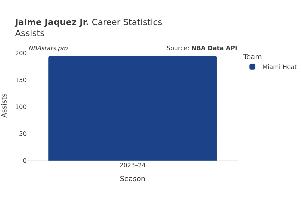 Jaime Jaquez Jr. Assists Career Chart