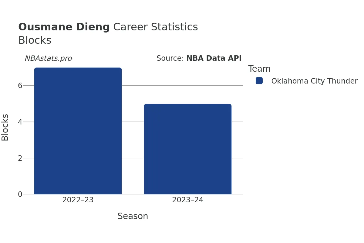 Ousmane Dieng Blocks Career Chart