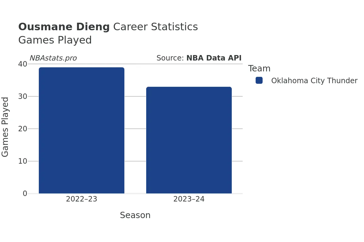 Ousmane Dieng Games–Played Career Chart