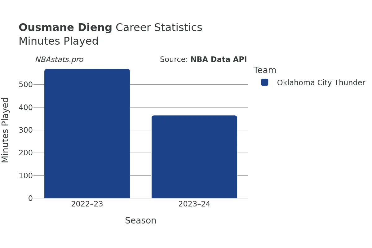 Ousmane Dieng Minutes–Played Career Chart