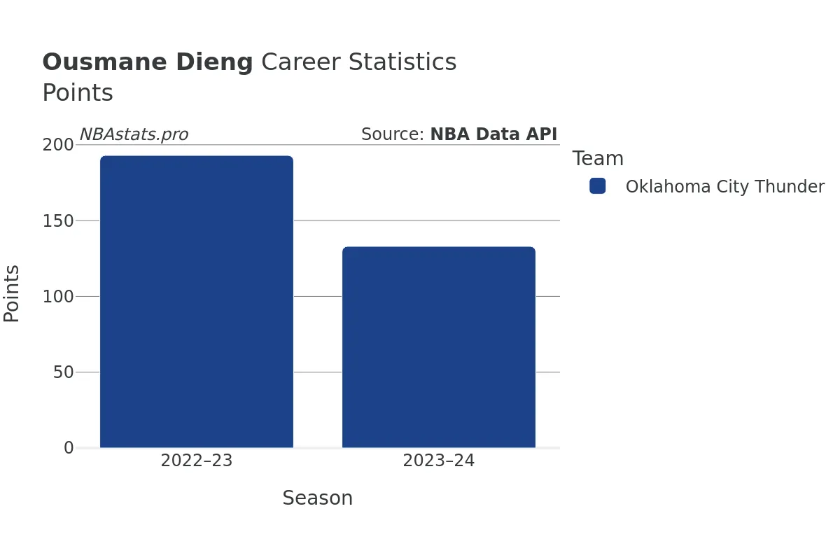 Ousmane Dieng Points Career Chart