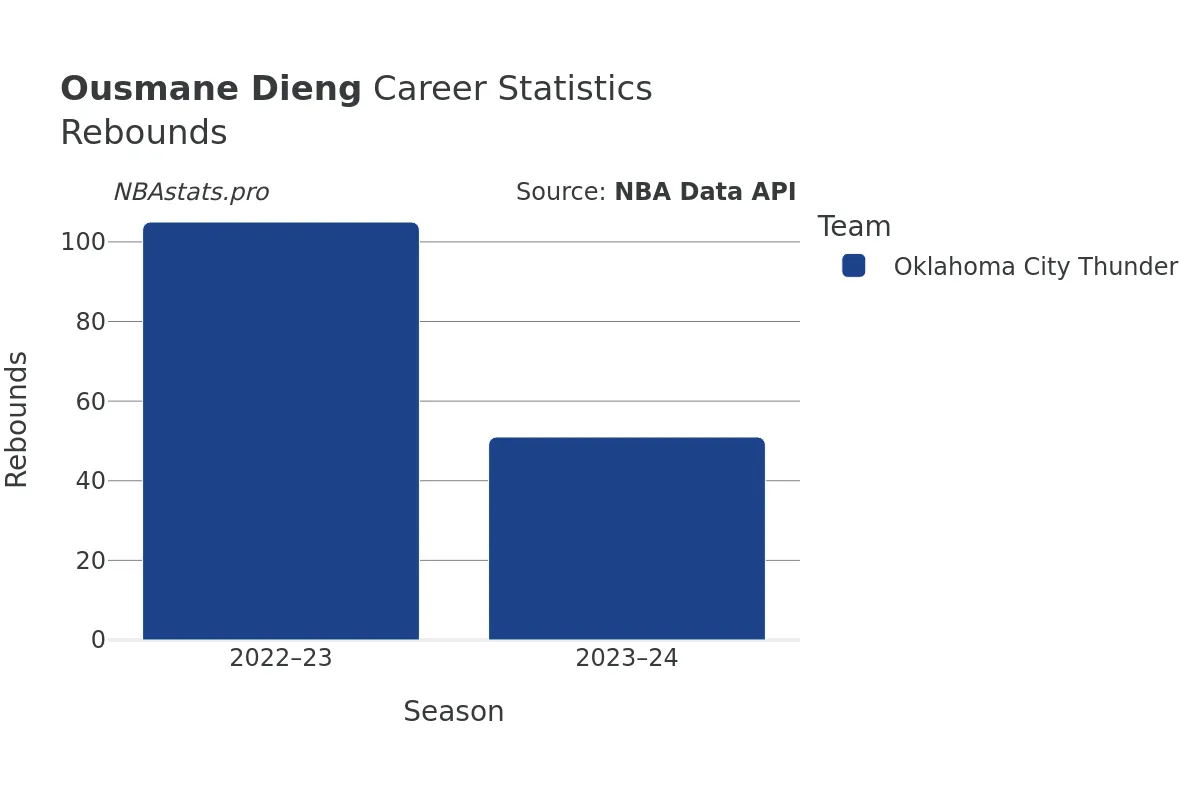 Ousmane Dieng Rebounds Career Chart