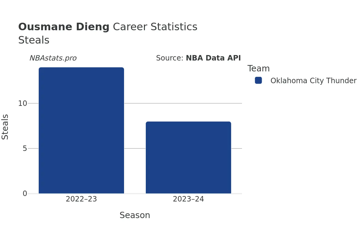 Ousmane Dieng Steals Career Chart