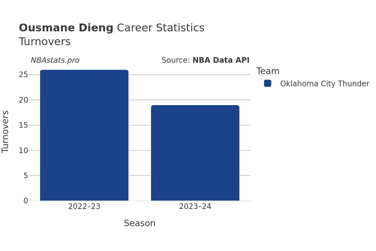 Ousmane Dieng Turnovers Career Chart