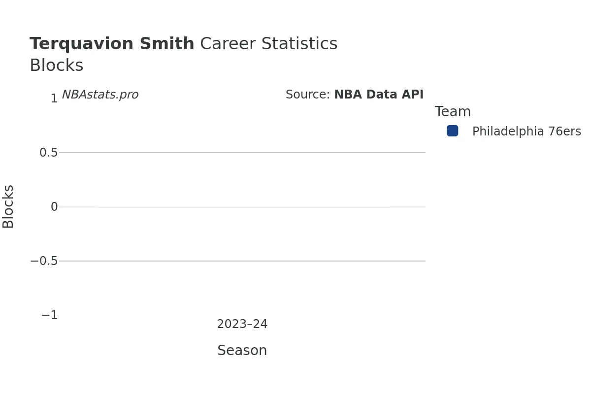 Terquavion Smith Blocks Career Chart