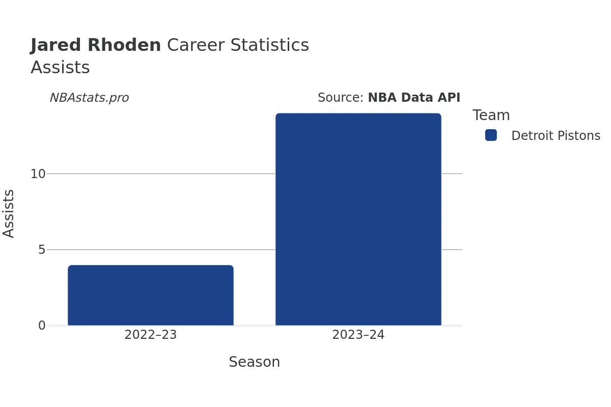 Jared Rhoden Assists Career Chart