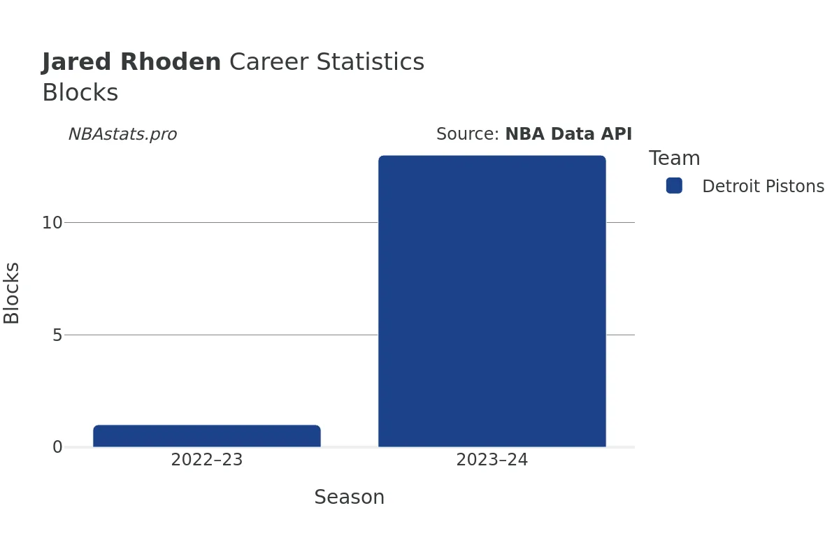 Jared Rhoden Blocks Career Chart