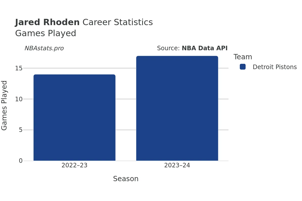 Jared Rhoden Games–Played Career Chart