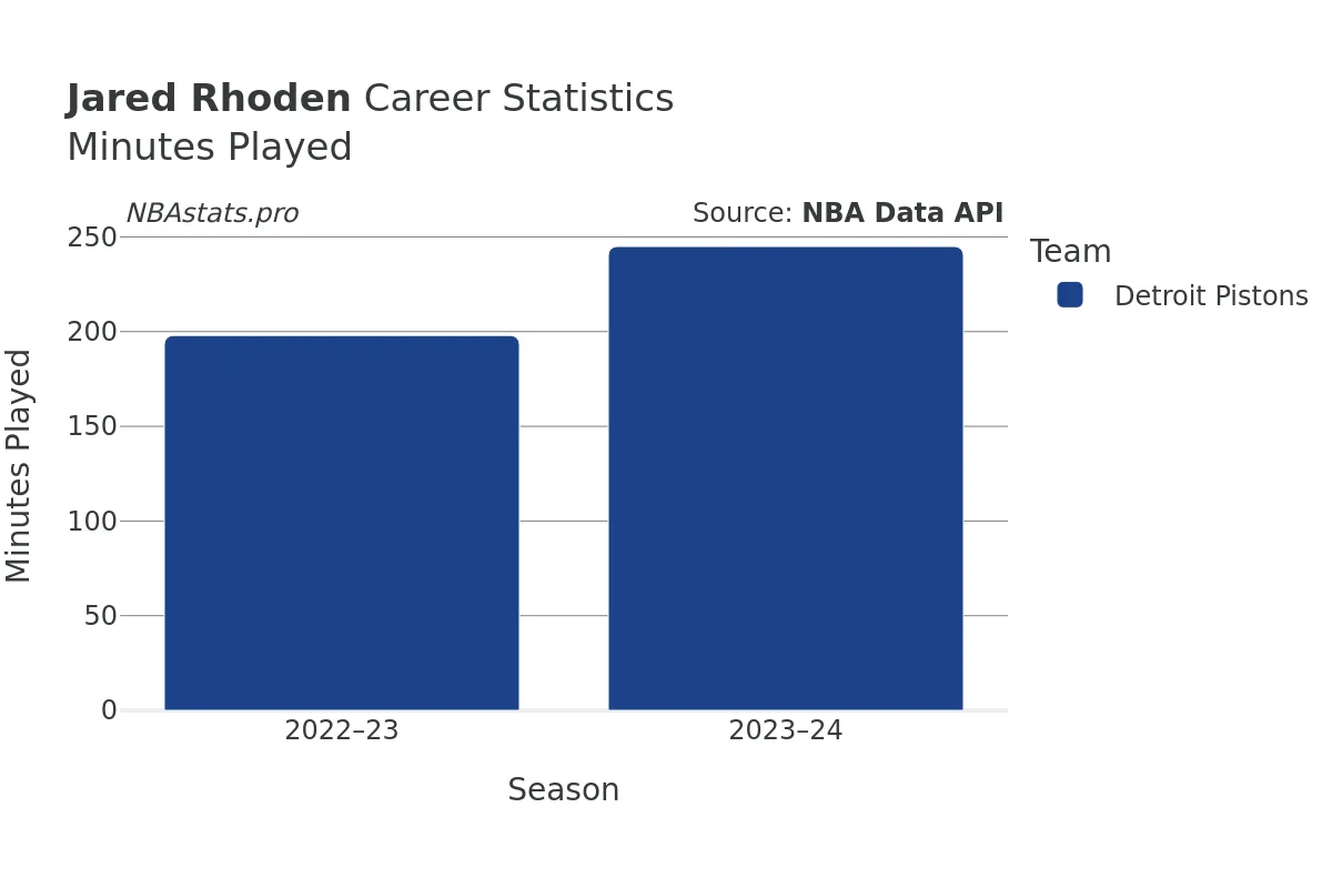 Jared Rhoden Minutes–Played Career Chart