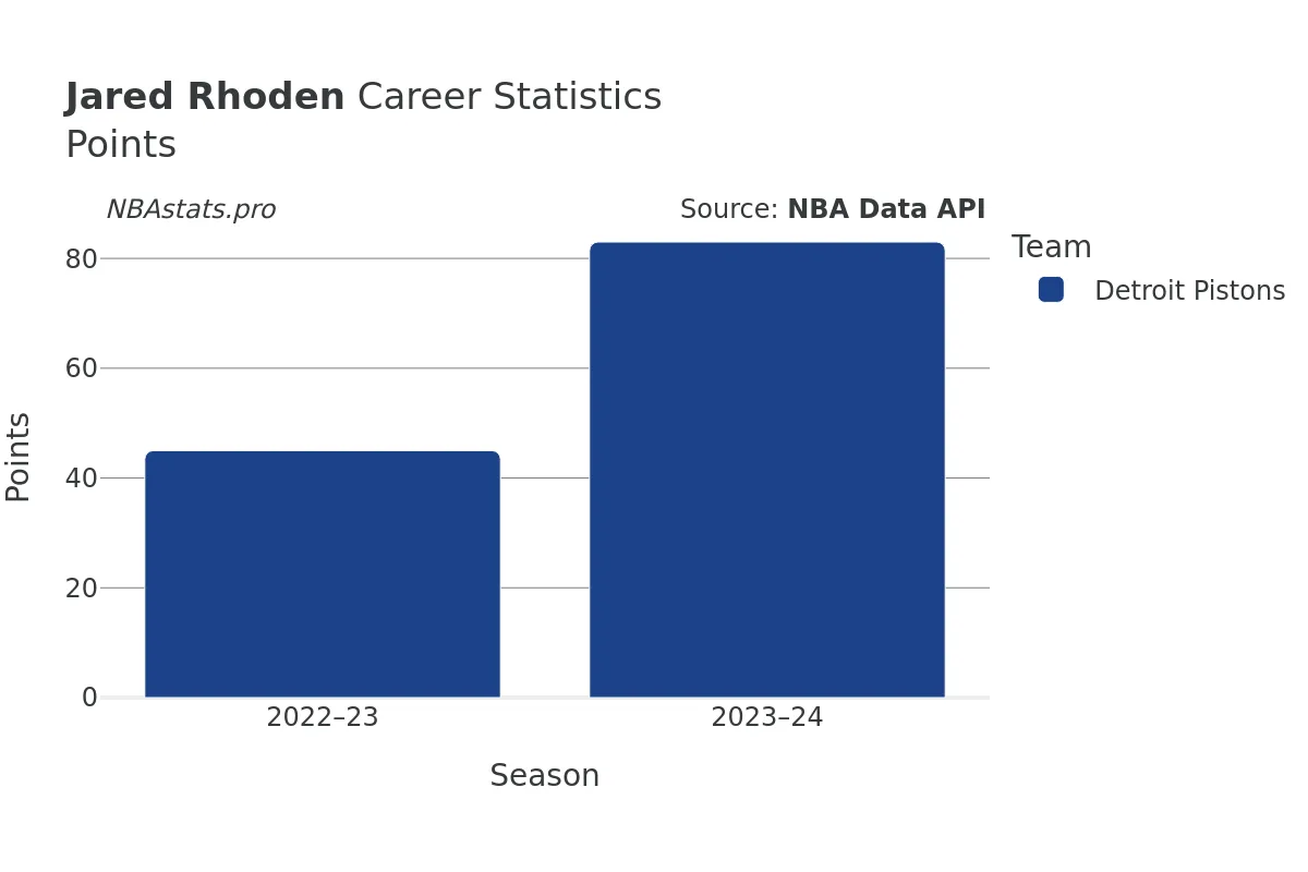 Jared Rhoden Points Career Chart