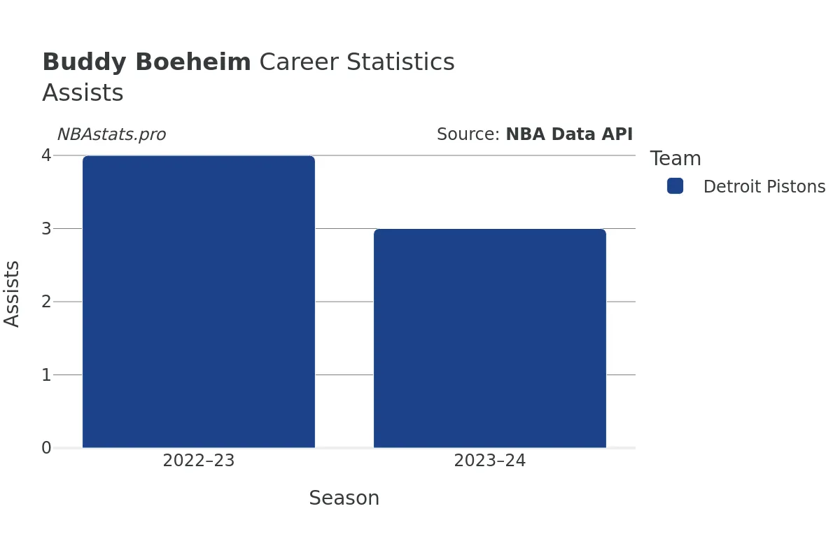 Buddy Boeheim Assists Career Chart