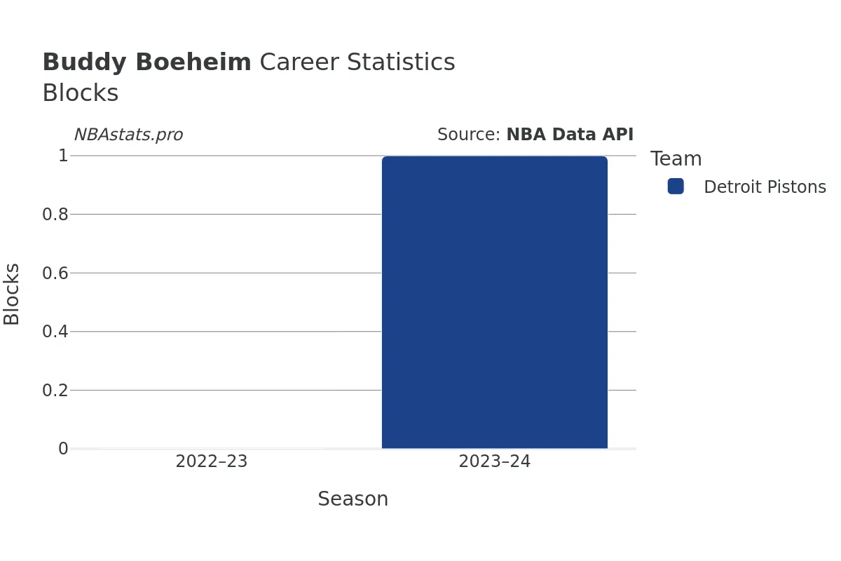 Buddy Boeheim Blocks Career Chart