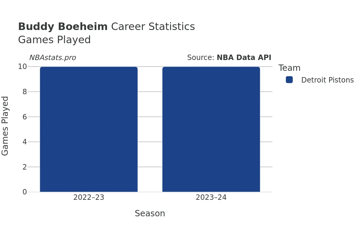 Buddy Boeheim Games–Played Career Chart