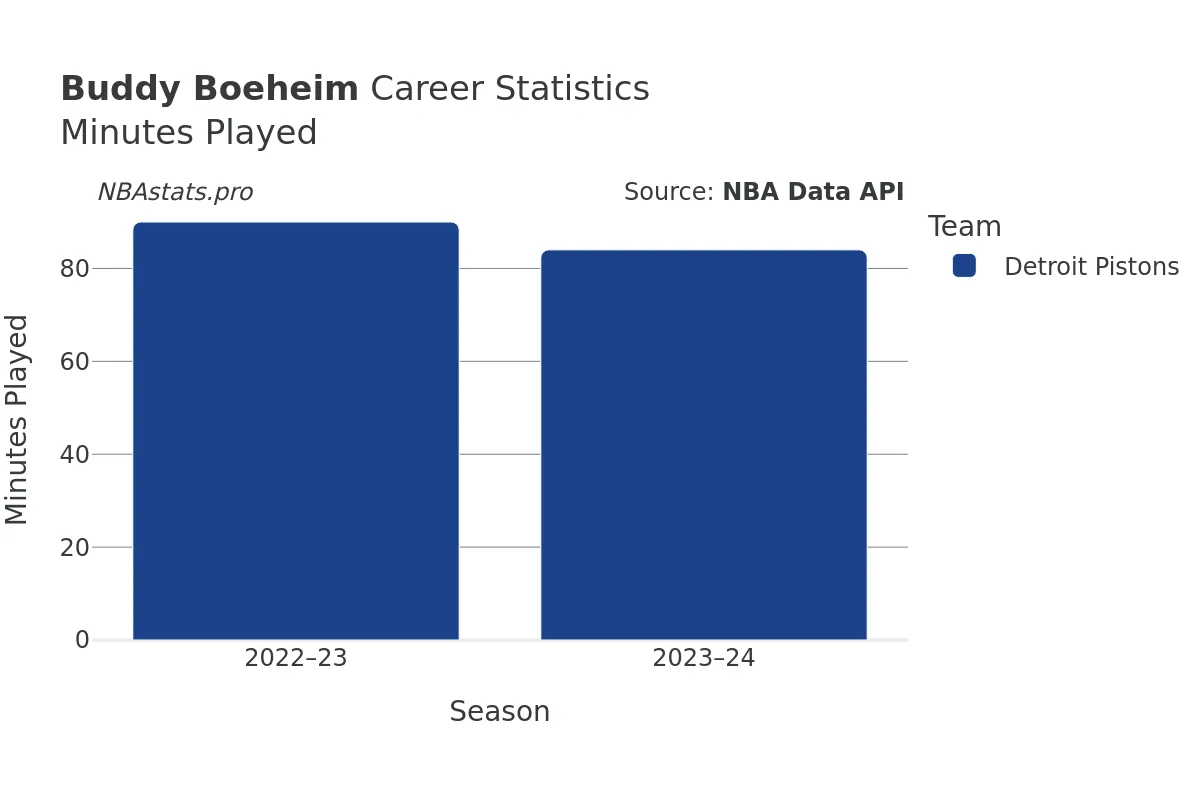 Buddy Boeheim Minutes–Played Career Chart