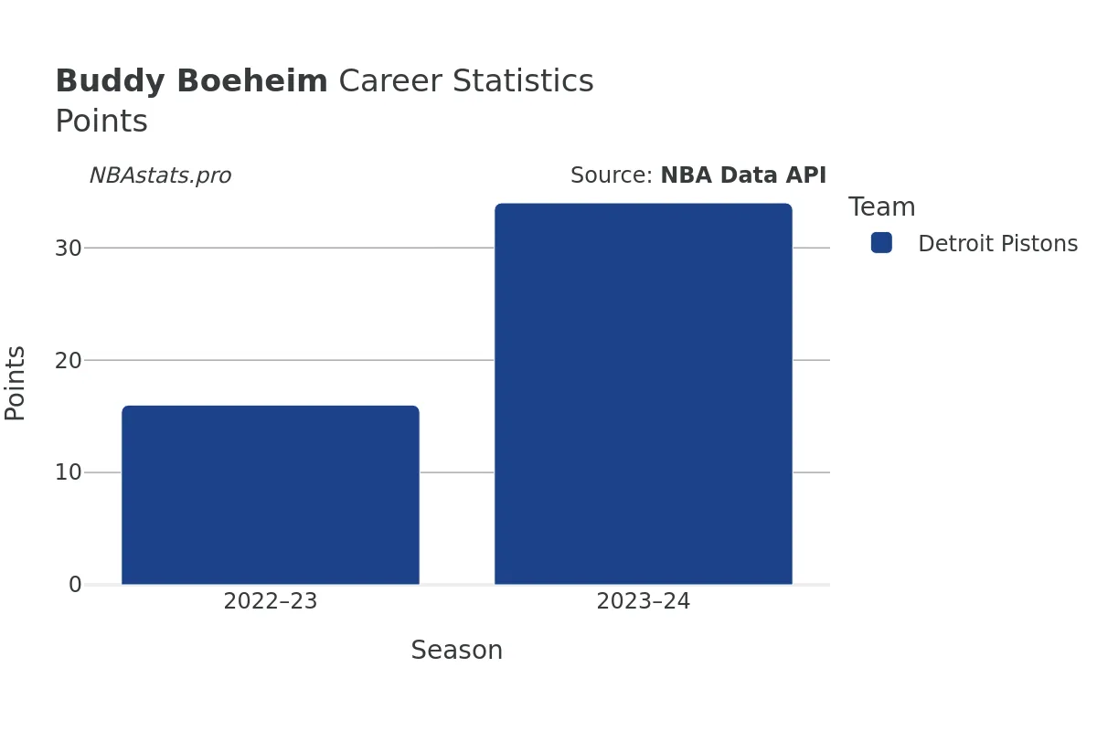 Buddy Boeheim Points Career Chart