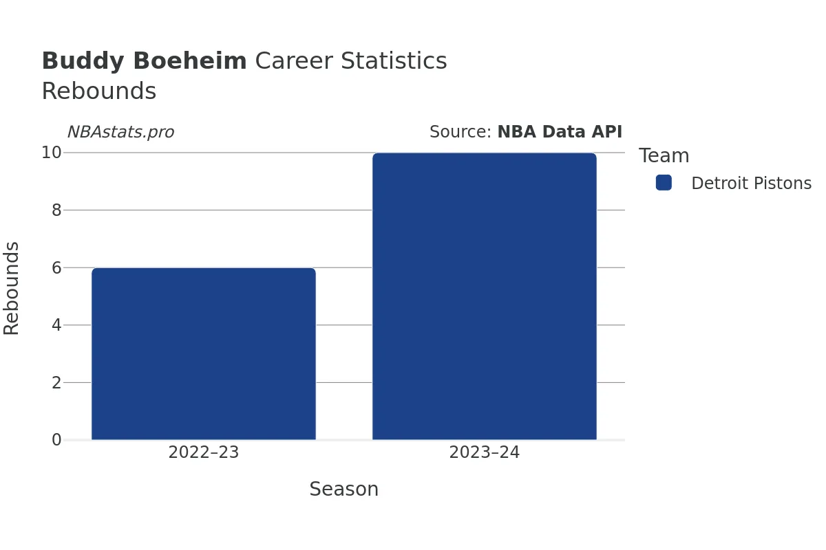 Buddy Boeheim Rebounds Career Chart