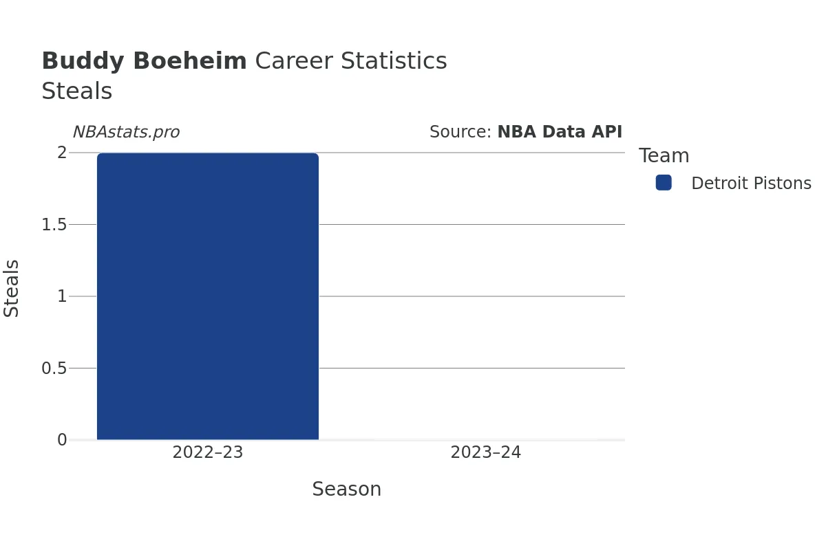 Buddy Boeheim Steals Career Chart