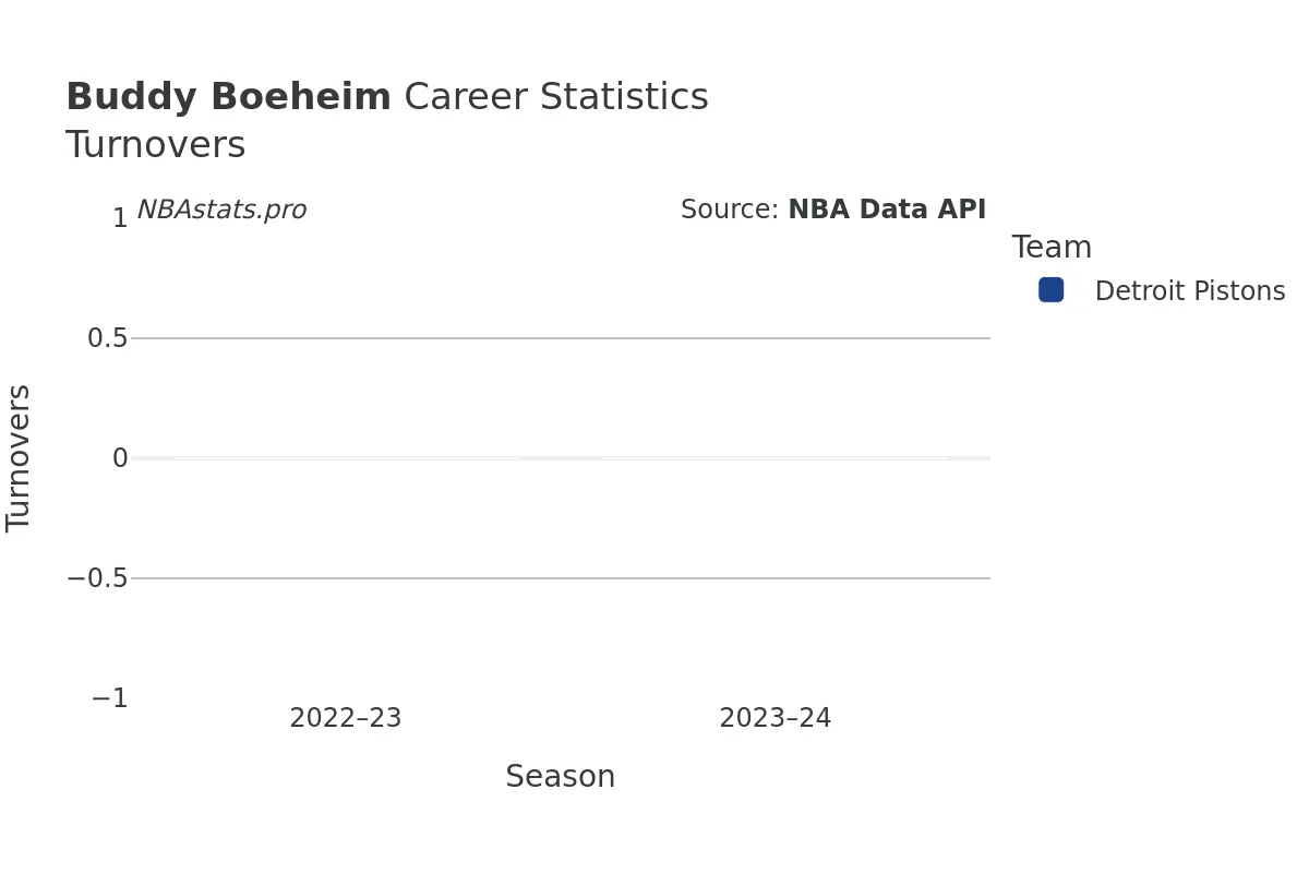 Buddy Boeheim Turnovers Career Chart