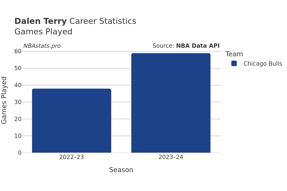 Dalen Terry Games–Played Career Chart