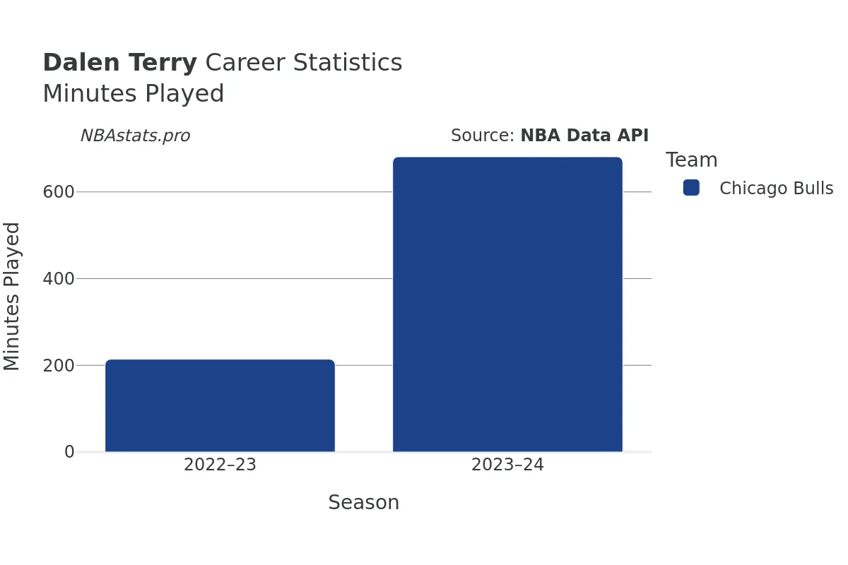 Dalen Terry Minutes–Played Career Chart