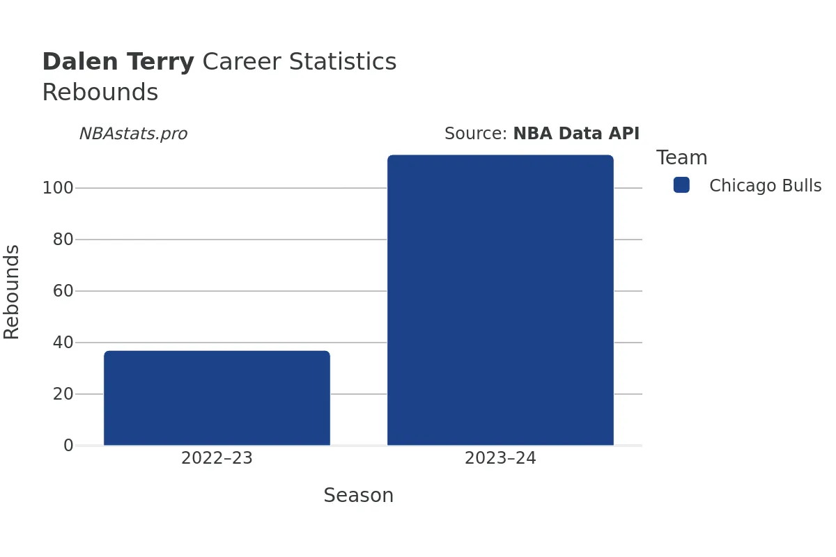 Dalen Terry Rebounds Career Chart