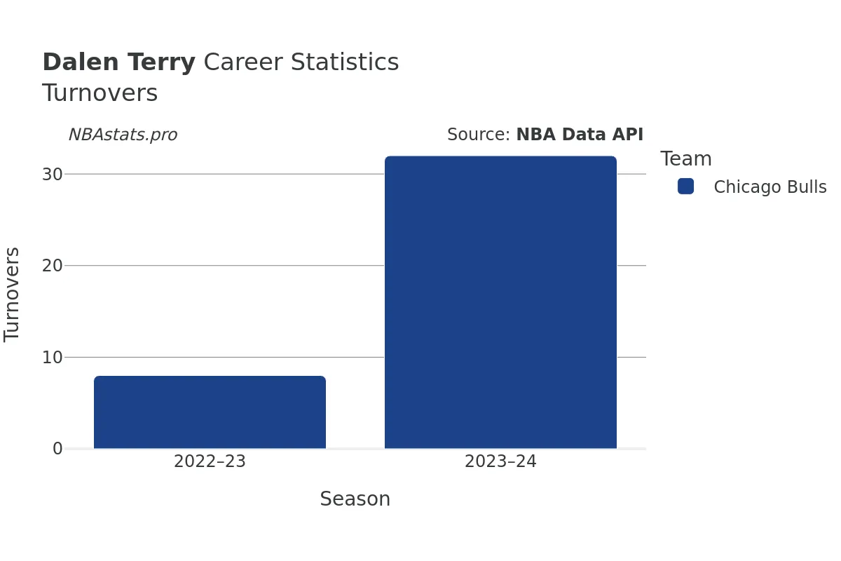 Dalen Terry Turnovers Career Chart