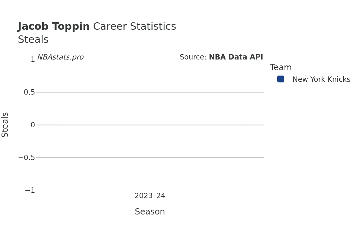 Jacob Toppin Steals Career Chart